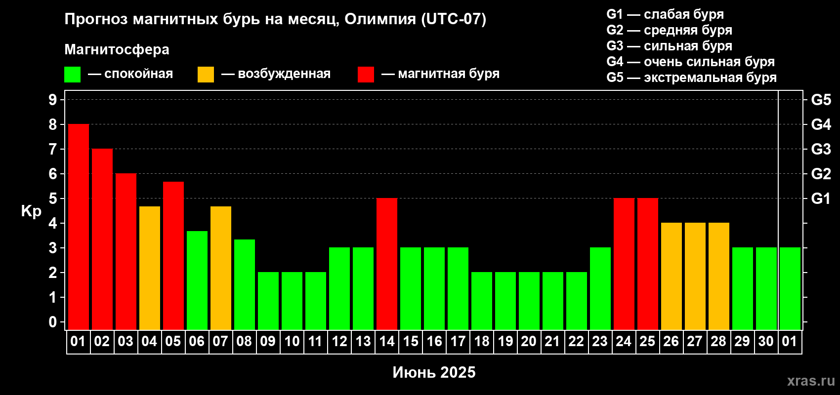 Прогноз максимального суточного геомагнитного индекса Kp на <b>1 месяц</b> (31 день) <b>с 01 июня по 01 июля 2025 г</b>