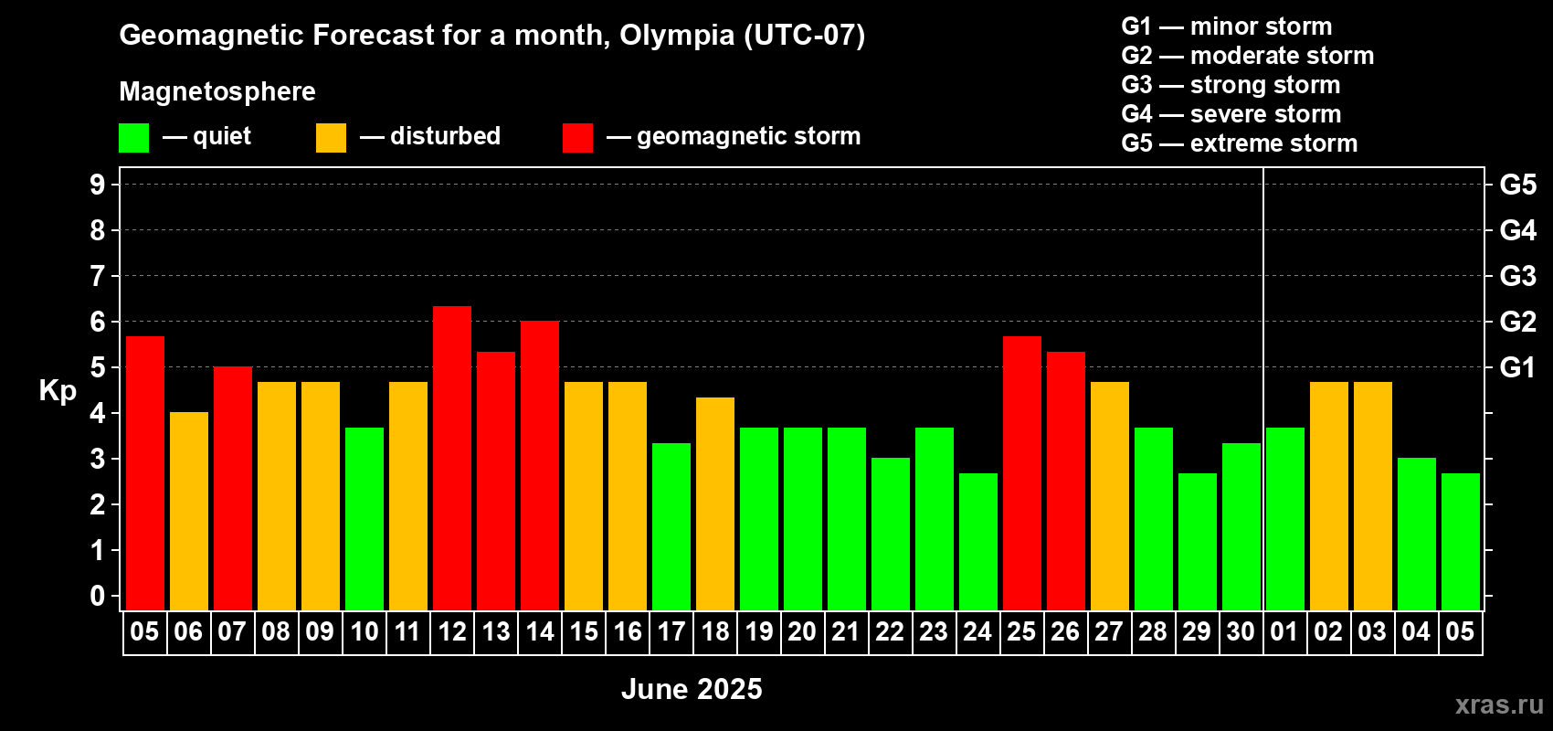 Forecast of the daily maximal value of geomagnetic index Kp for <b>1 month</b> (31 days) <b>from Jun 05, 2025 to Jul 05, 2025</b>
