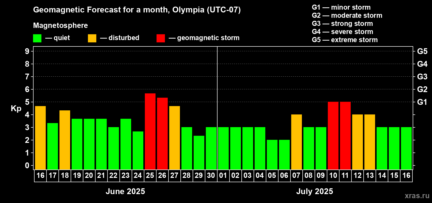 Forecast of the daily maximal value of geomagnetic index Kp for <b>1 month</b> (31 days) <b>from Jun 16, 2025 to Jul 16, 2025</b>