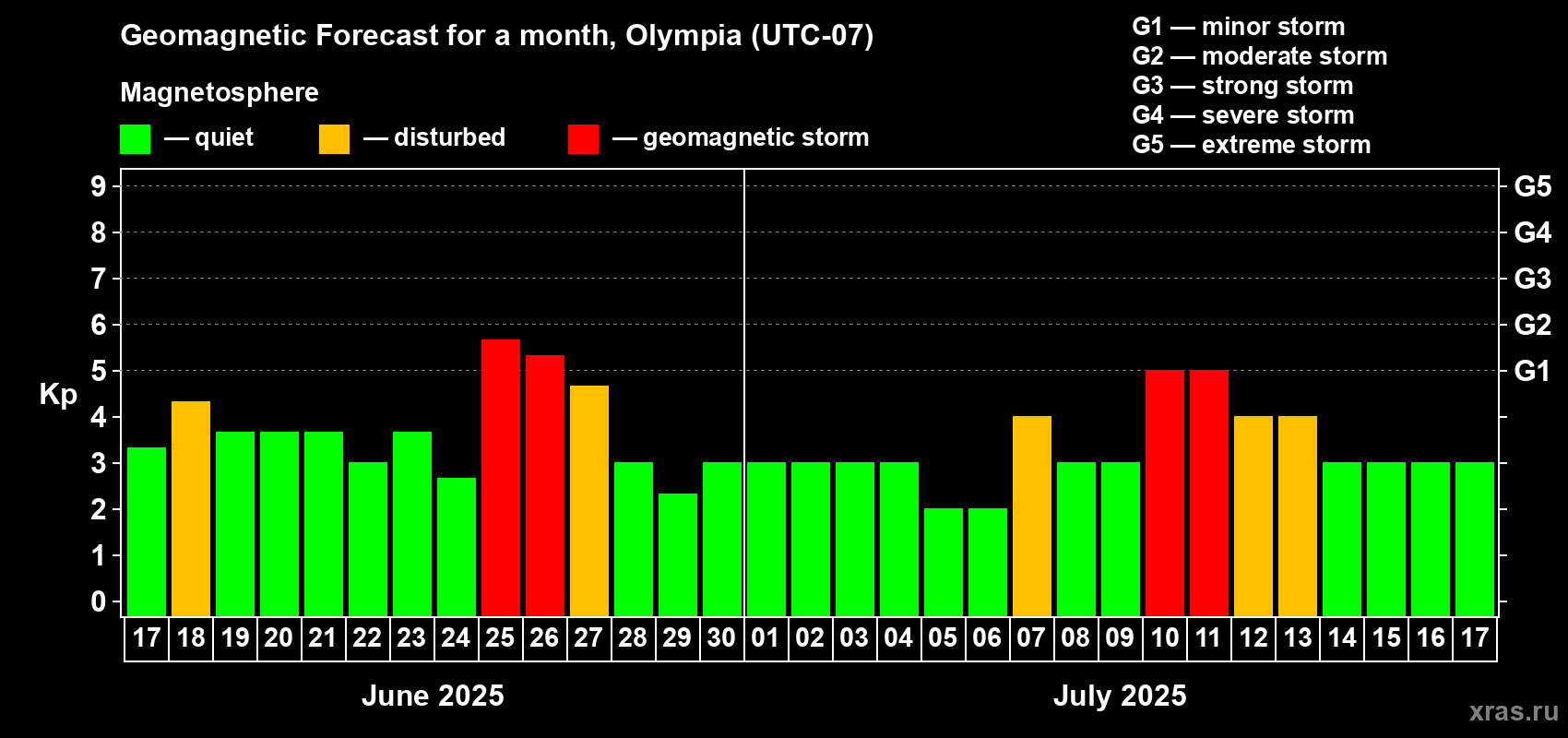 Forecast of the daily maximal value of geomagnetic index Kp for <b>1 month</b> (31 days) <b>from Jun 17, 2025 to Jul 17, 2025</b>