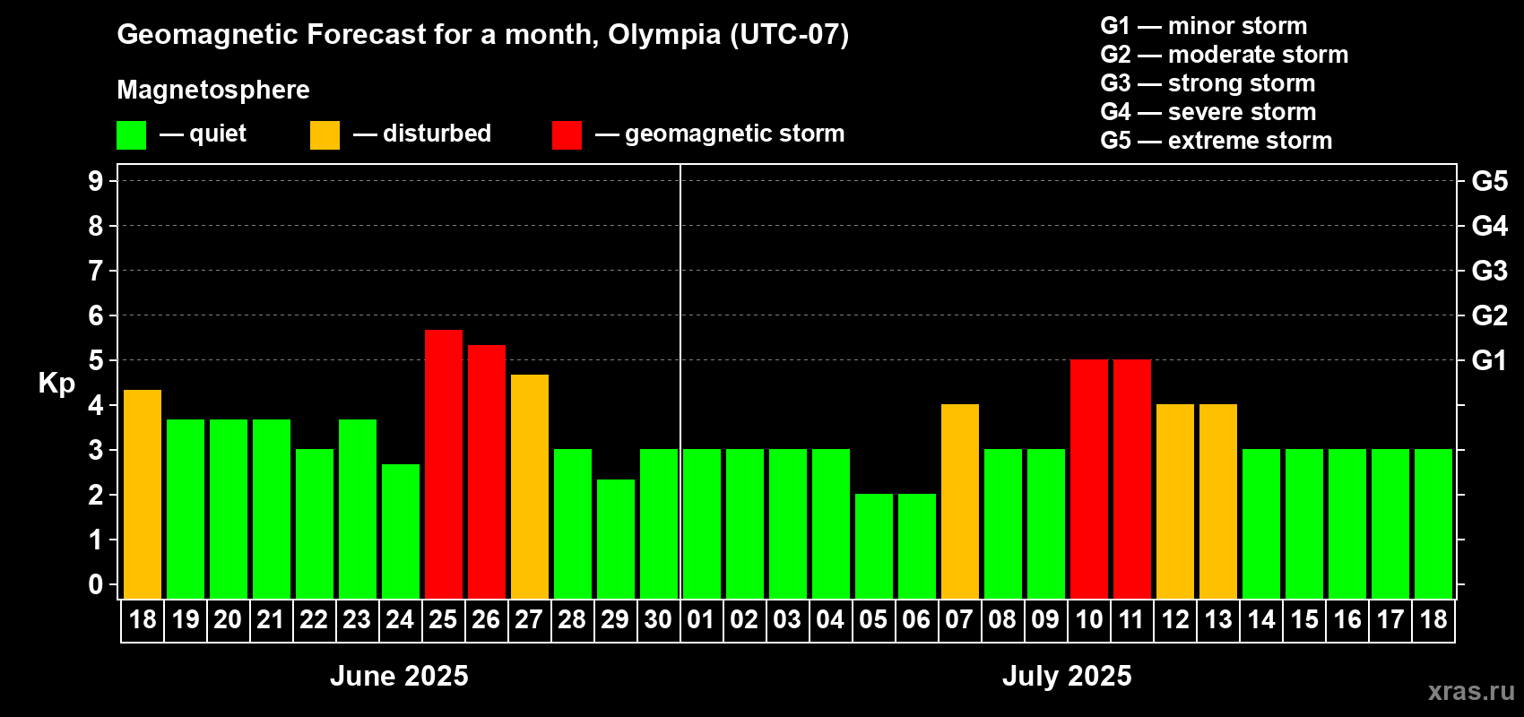 Forecast of the daily maximal value of geomagnetic index Kp for <b>1 month</b> (31 days) <b>from Jun 18, 2025 to Jul 18, 2025</b>
