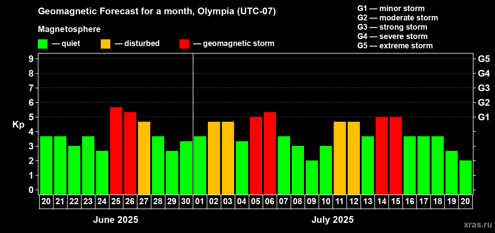 Forecast of the daily maximal value of geomagnetic index Kp for <b>1 month</b> (31 days) <b>from Jun 20, 2025 to Jul 20, 2025</b>