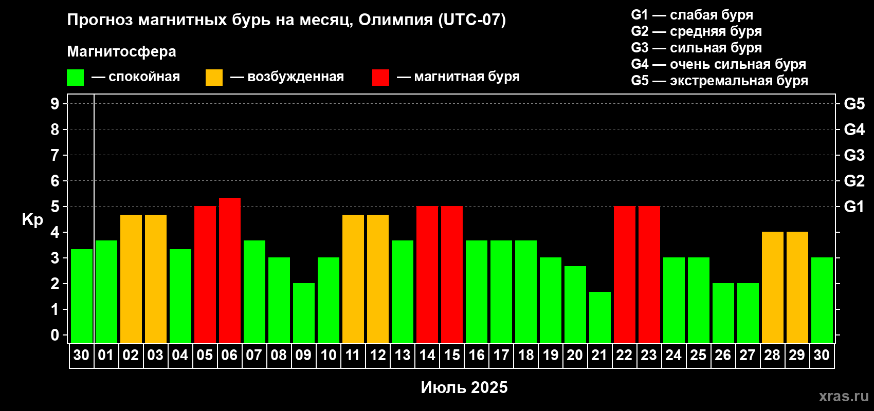 Прогноз максимального суточного геомагнитного индекса Kp на <b>1 месяц</b> (31 день) <b>с 30 июня по 30 июля 2025 г</b>
