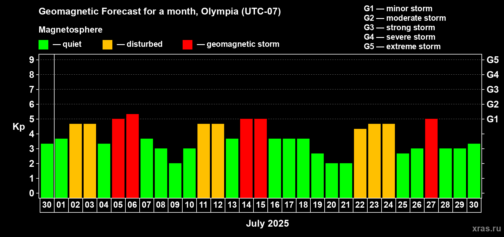 Forecast of the daily maximal value of geomagnetic index Kp for <b>1 month</b> (31 days) <b>from Jun 30, 2025 to Jul 30, 2025</b>
