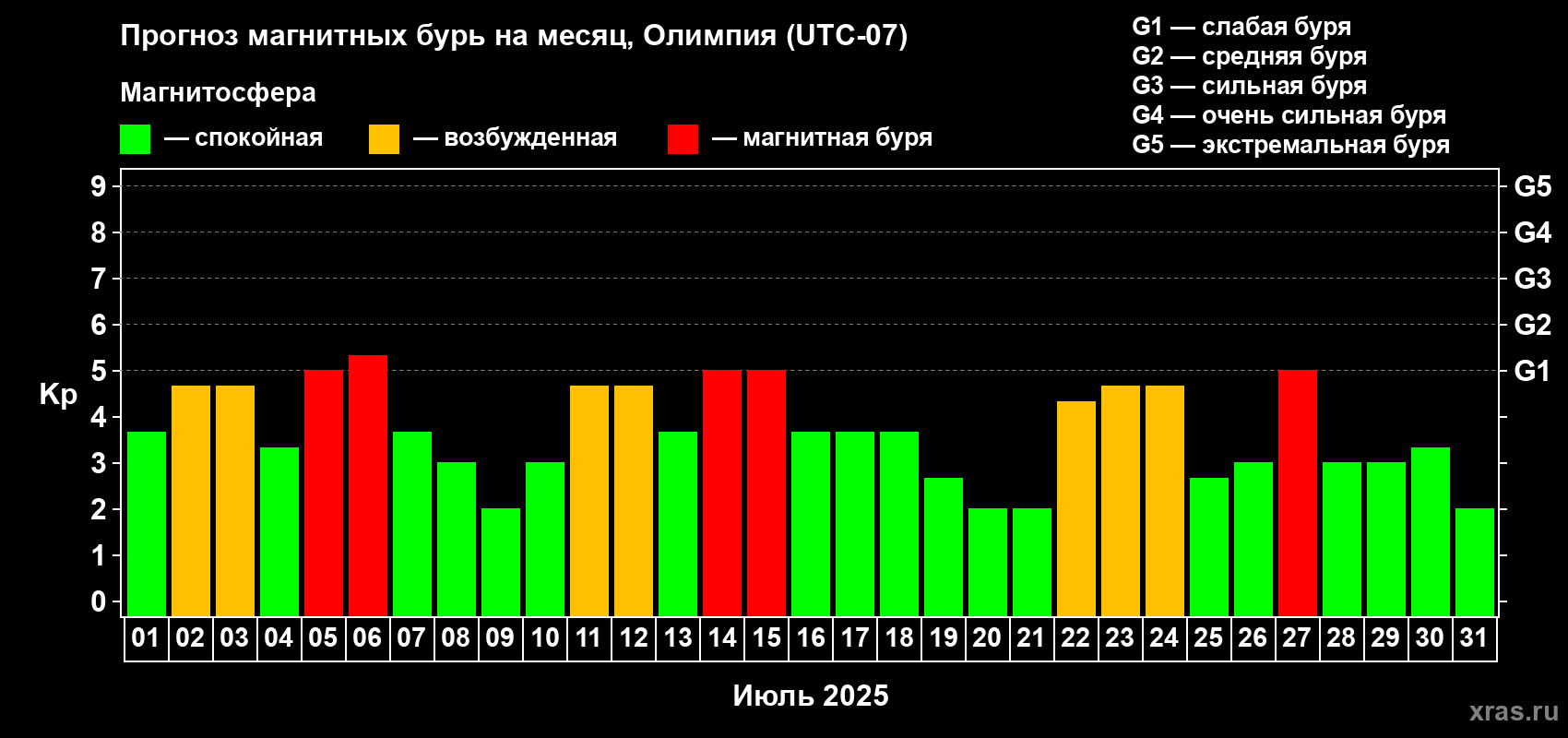Прогноз максимального суточного геомагнитного индекса Kp на <b>1 месяц</b> (31 день) <b>с 01 июля по 31 июля 2025 г</b>