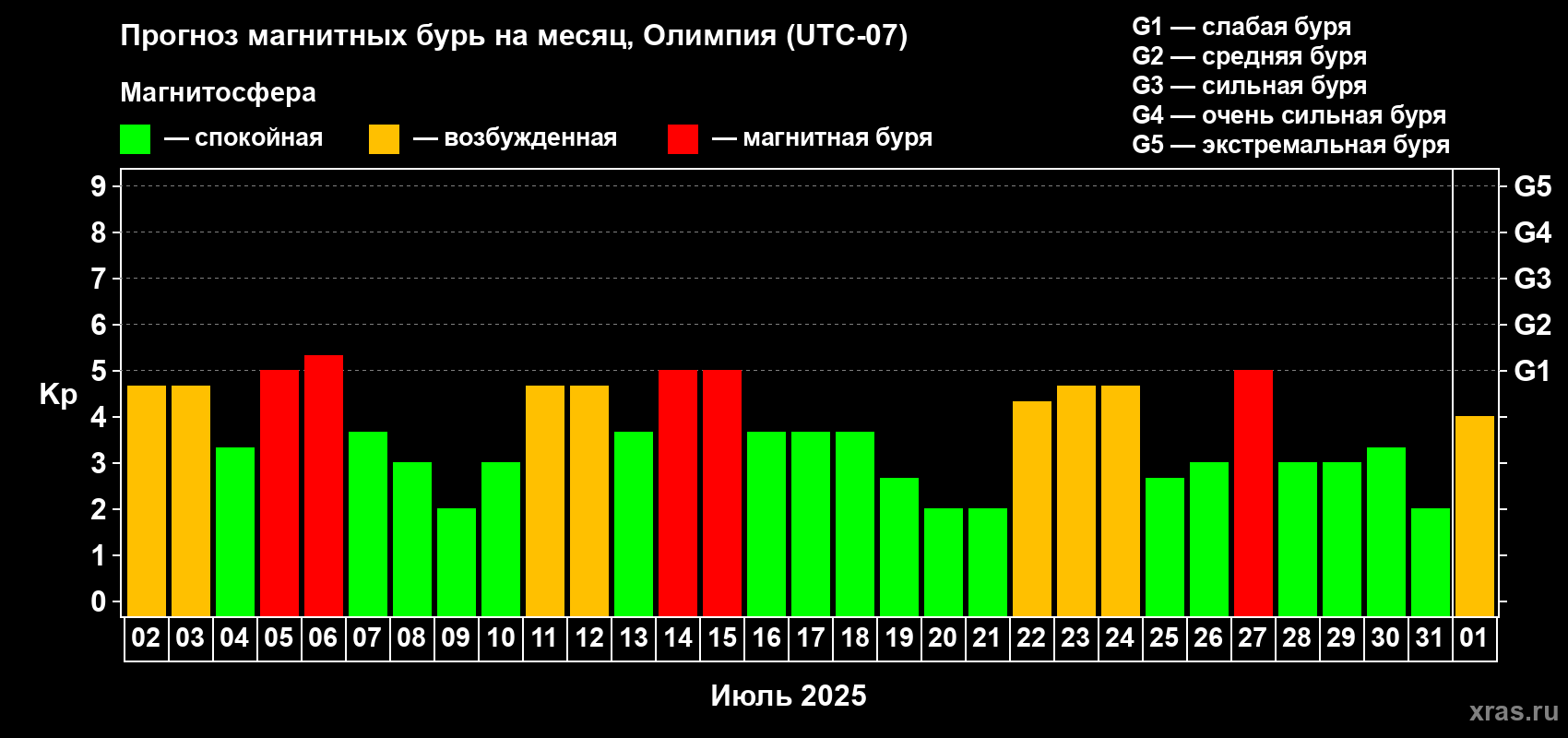 Прогноз максимального суточного геомагнитного индекса Kp на <b>1 месяц</b> (31 день) <b>с 02 июля по 01 августа 2025 г</b>