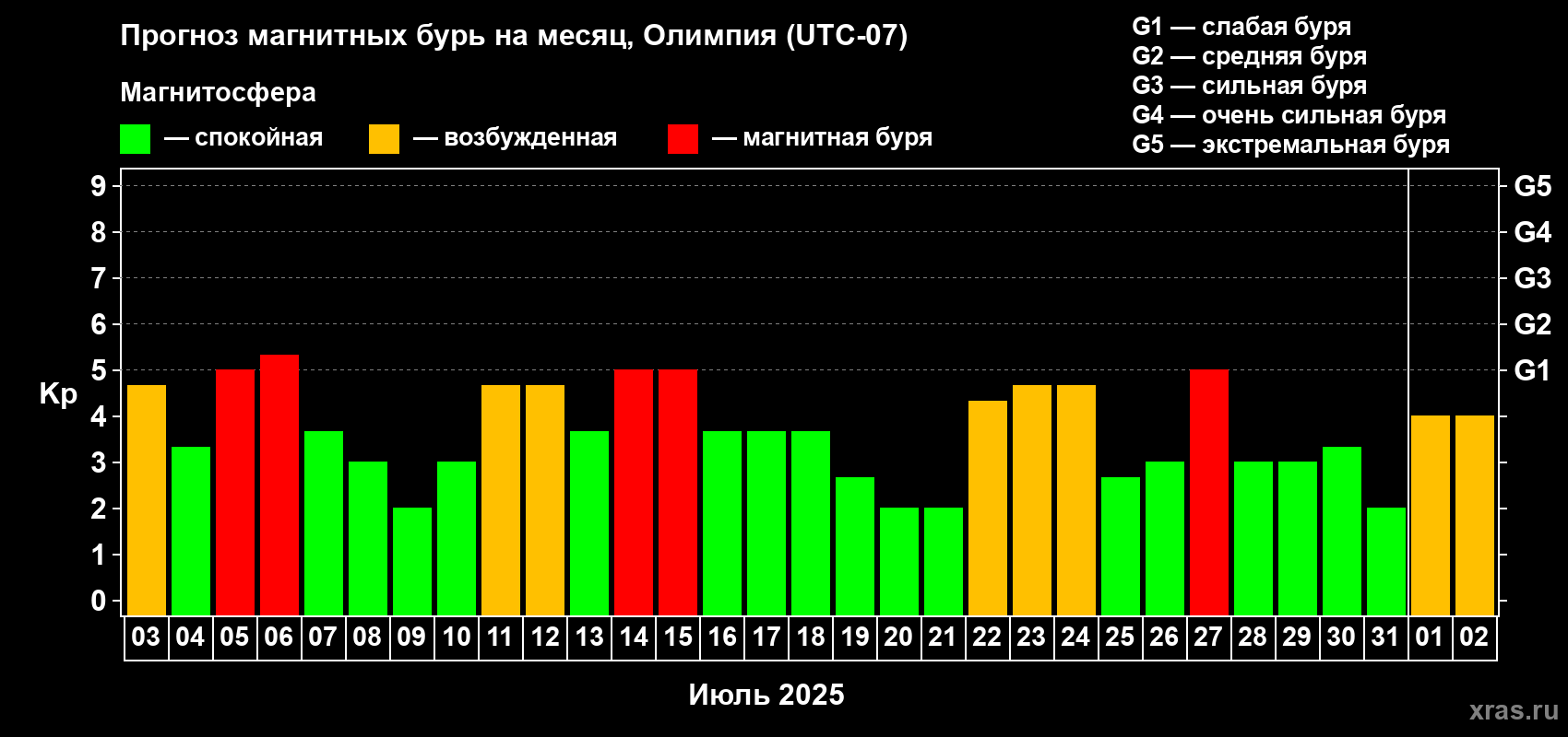 Прогноз максимального суточного геомагнитного индекса Kp на <b>1 месяц</b> (31 день) <b>с 03 июля по 02 августа 2025 г</b>
