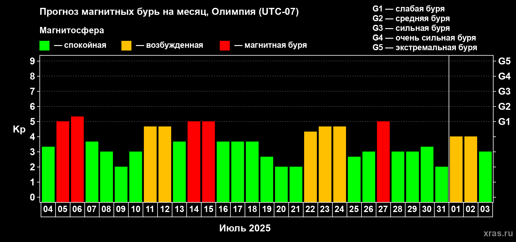 Прогноз максимального суточного геомагнитного индекса Kp на <b>1 месяц</b> (31 день) <b>с 04 июля по 03 августа 2025 г</b>