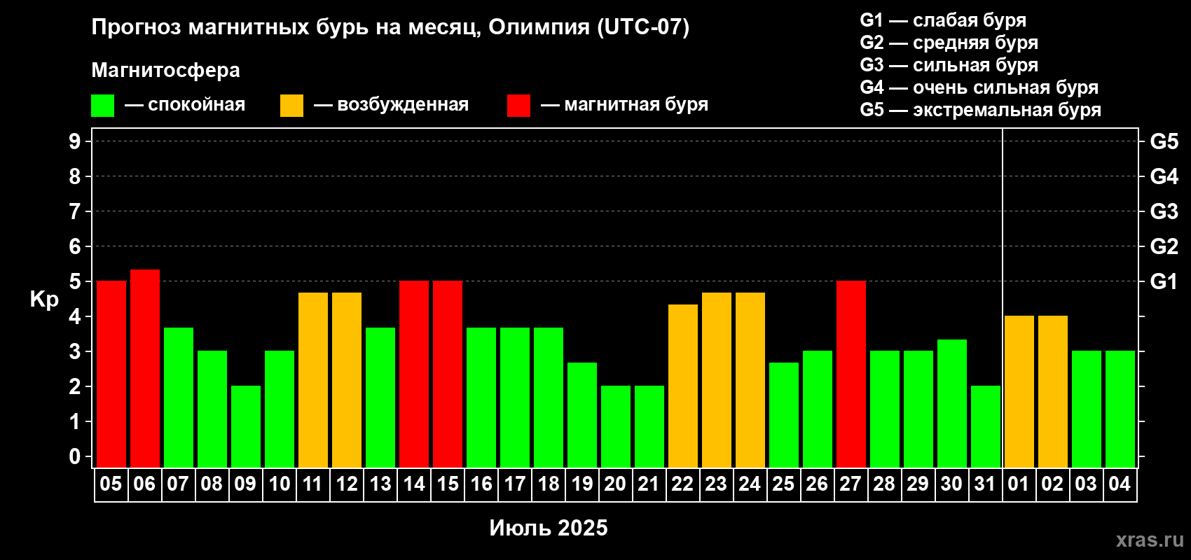 Прогноз максимального суточного геомагнитного индекса Kp на <b>1 месяц</b> (31 день) <b>с 05 июля по 04 августа 2025 г</b>
