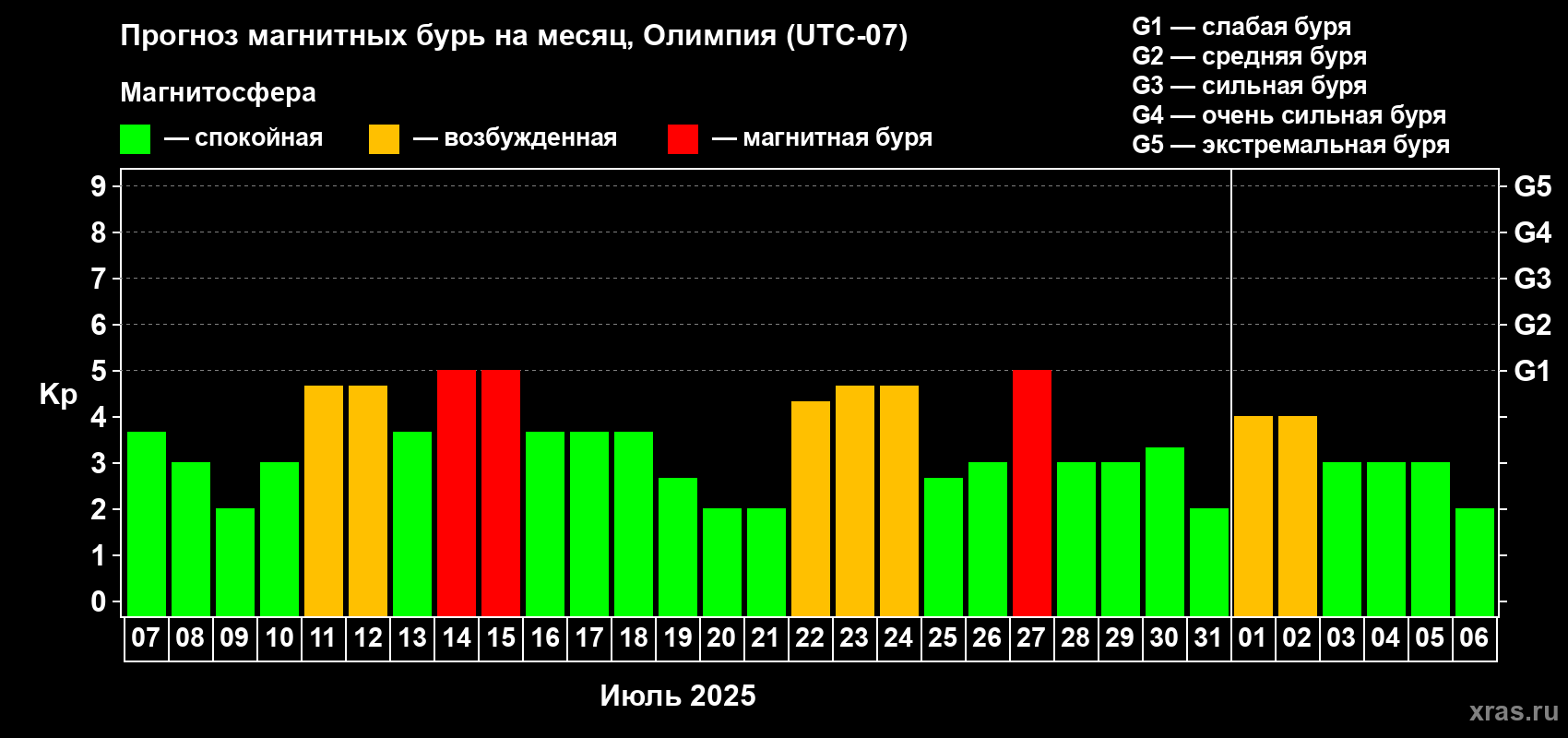 Прогноз максимального суточного геомагнитного индекса Kp на <b>1 месяц</b> (31 день) <b>с 07 июля по 06 августа 2025 г</b>