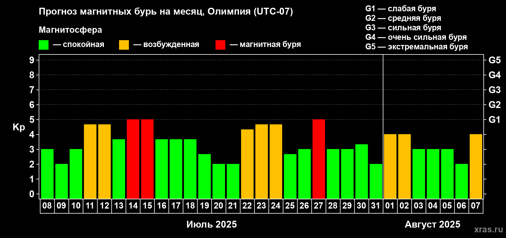 Прогноз максимального суточного геомагнитного индекса Kp на <b>1 месяц</b> (31 день) <b>с 08 июля по 07 августа 2025 г</b>