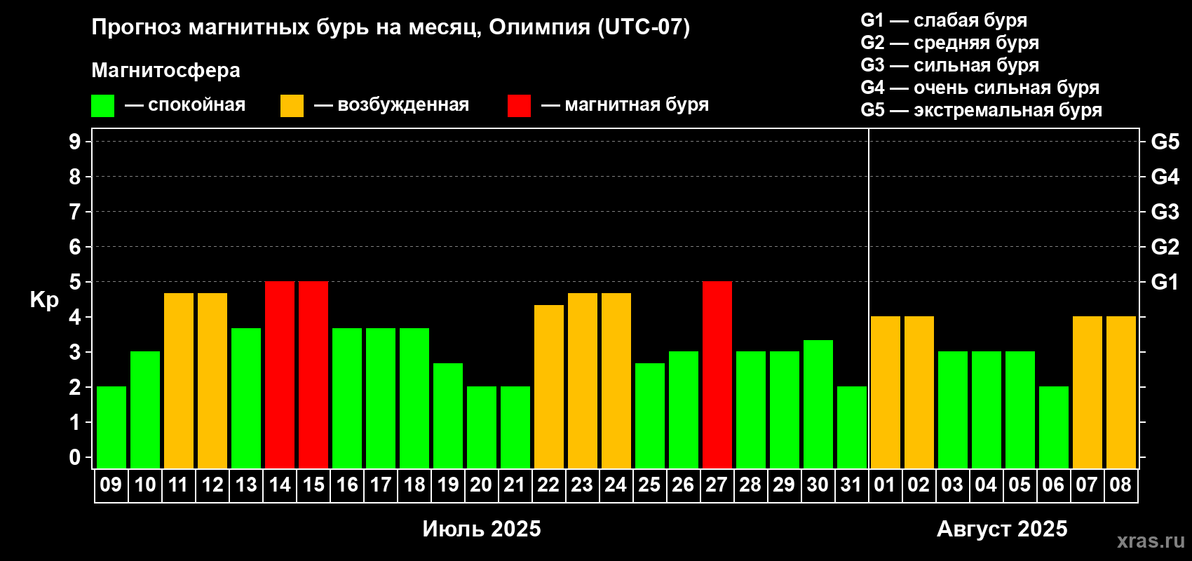 Прогноз максимального суточного геомагнитного индекса Kp на <b>1 месяц</b> (31 день) <b>с 09 июля по 08 августа 2025 г</b>