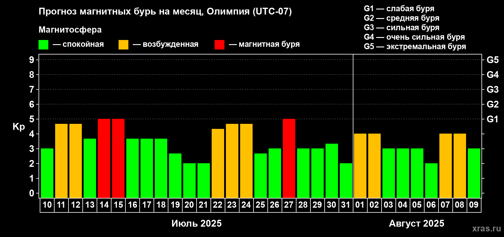 Прогноз максимального суточного геомагнитного индекса Kp на <b>1 месяц</b> (31 день) <b>с 10 июля по 09 августа 2025 г</b>