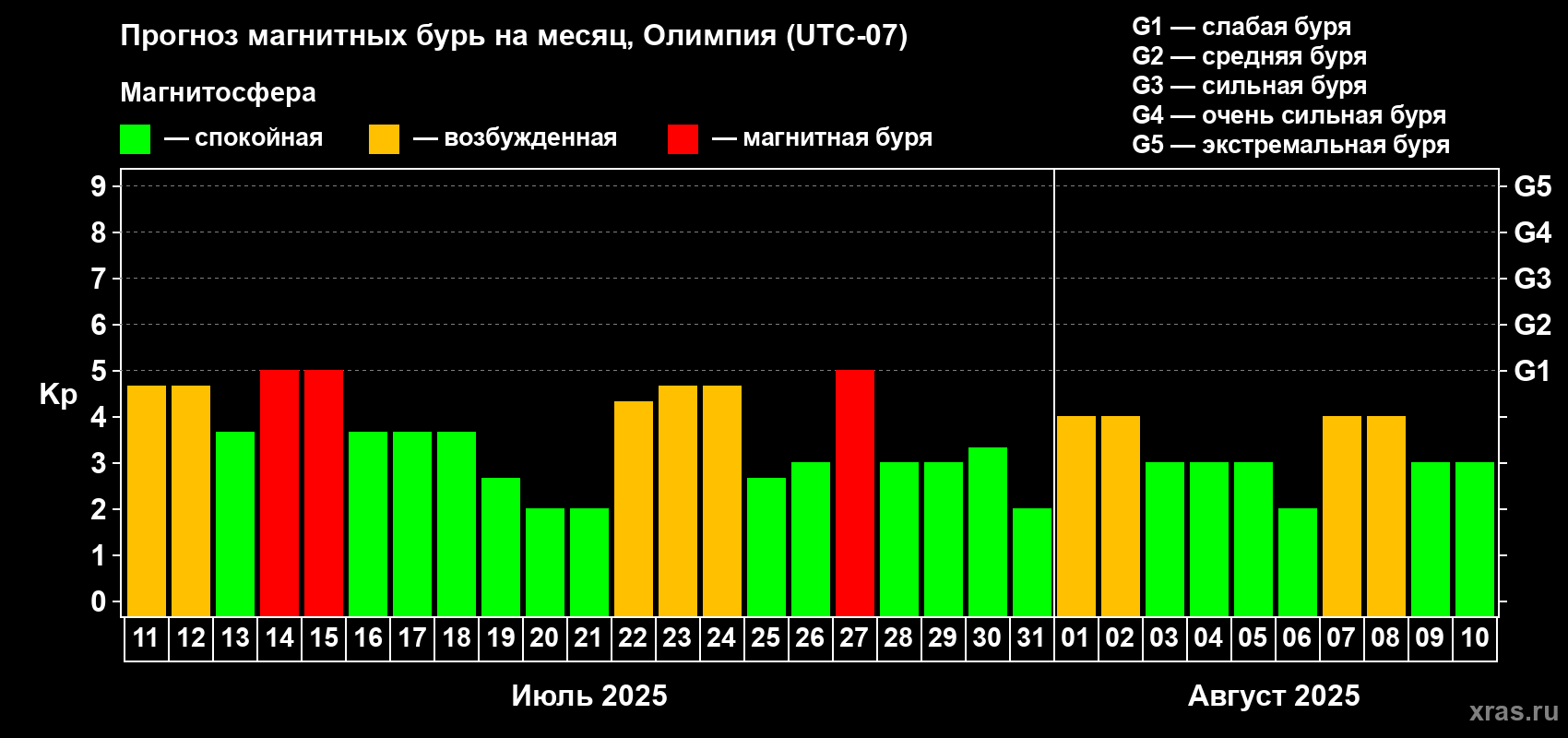 Прогноз максимального суточного геомагнитного индекса Kp на <b>1 месяц</b> (31 день) <b>с 11 июля по 10 августа 2025 г</b>
