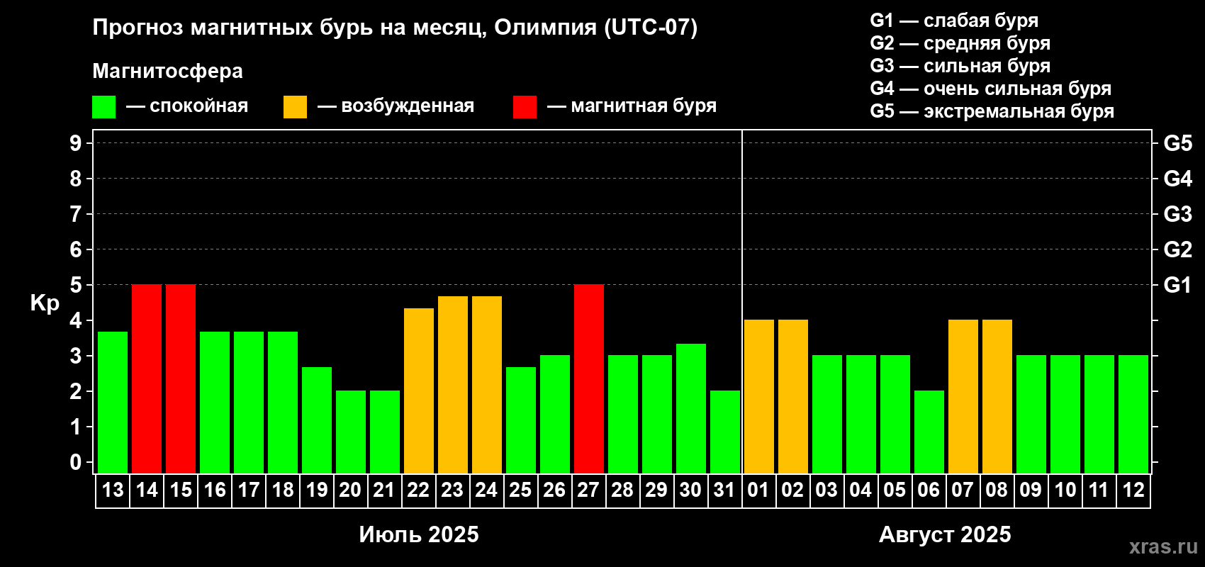 Прогноз максимального суточного геомагнитного индекса Kp на <b>1 месяц</b> (31 день) <b>с 13 июля по 12 августа 2025 г</b>