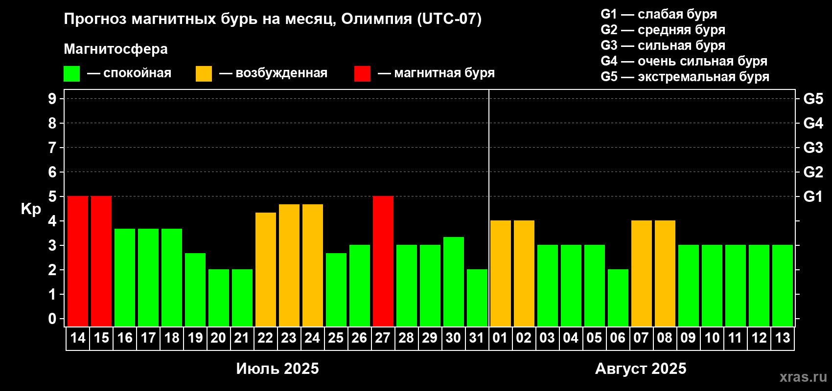 Прогноз максимального суточного геомагнитного индекса Kp на <b>1 месяц</b> (31 день) <b>с 14 июля по 13 августа 2025 г</b>