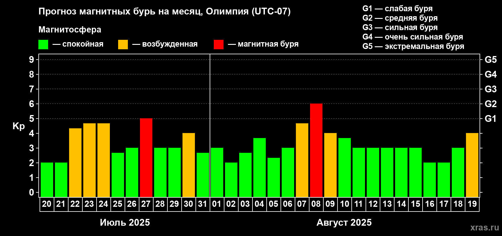 Прогноз максимального суточного геомагнитного индекса Kp на <b>1 месяц</b> (31 день) <b>с 20 июля по 19 августа 2025 г</b>