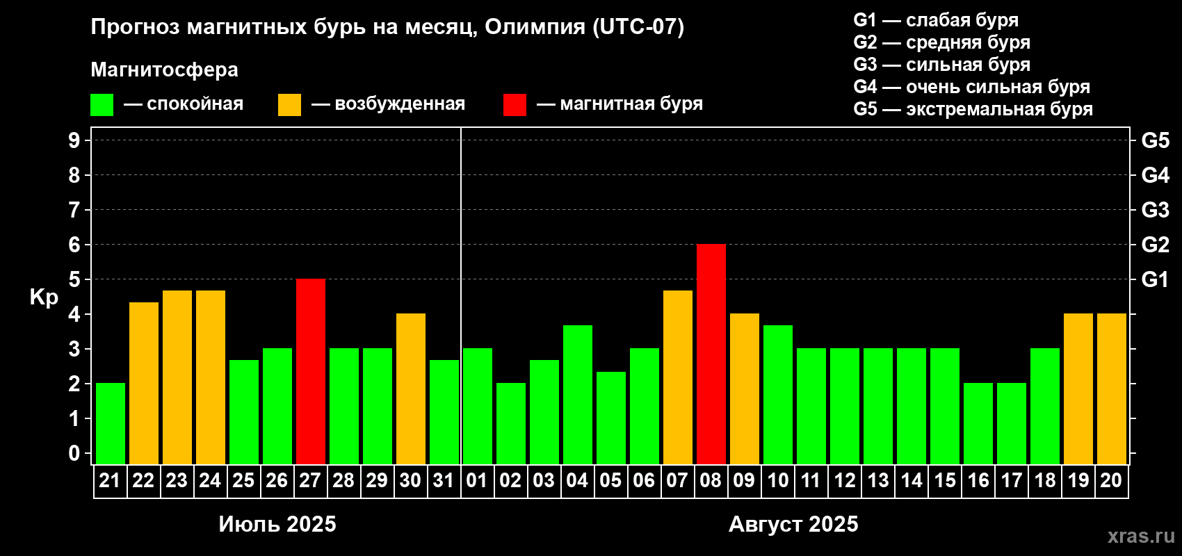 Прогноз максимального суточного геомагнитного индекса Kp на <b>1 месяц</b> (31 день) <b>с 21 июля по 20 августа 2025 г</b>