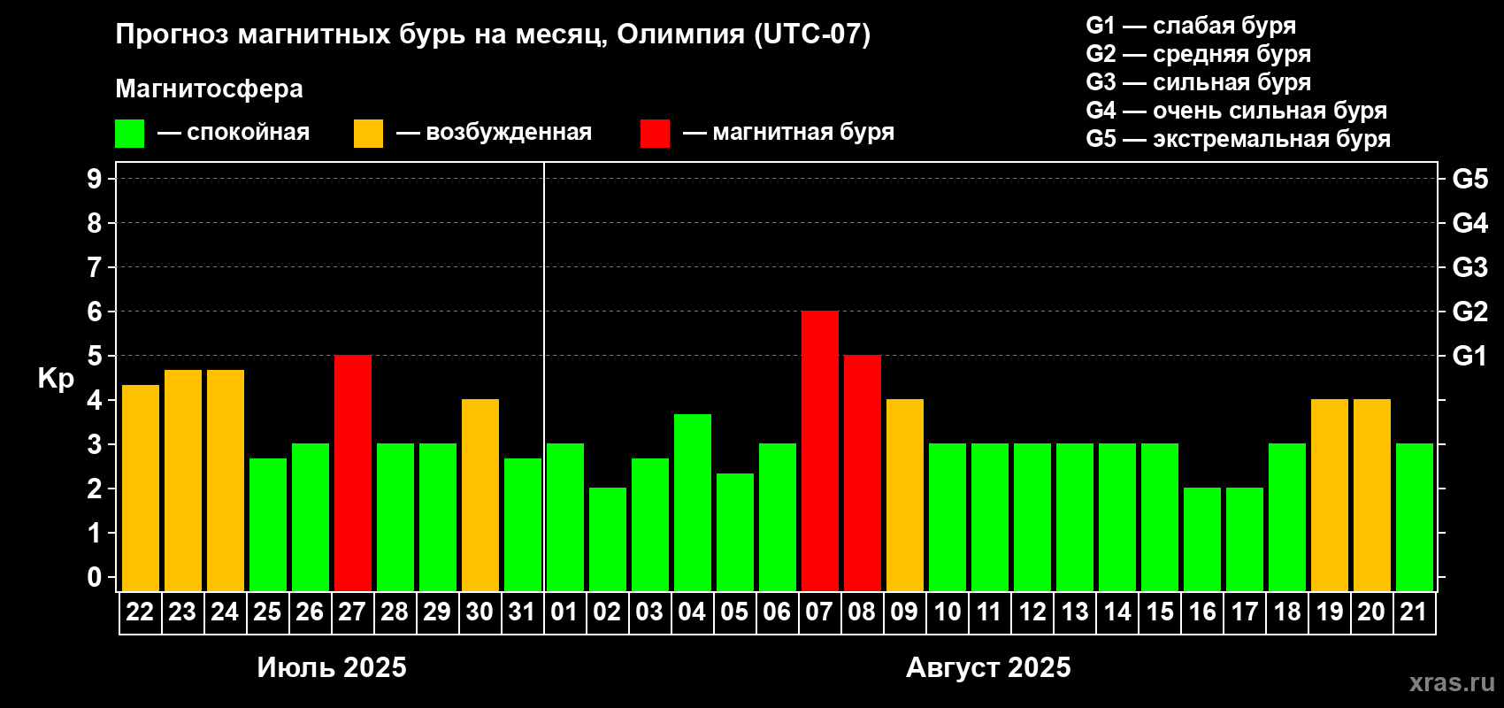Прогноз максимального суточного геомагнитного индекса Kp на <b>1 месяц</b> (31 день) <b>с 22 июля по 21 августа 2025 г</b>