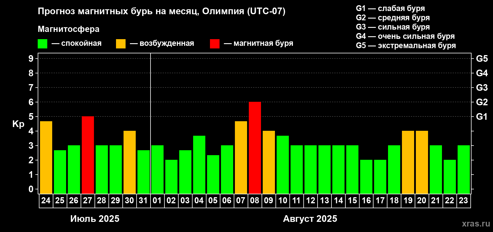 Прогноз максимального суточного геомагнитного индекса Kp на <b>1 месяц</b> (31 день) <b>с 24 июля по 23 августа 2025 г</b>