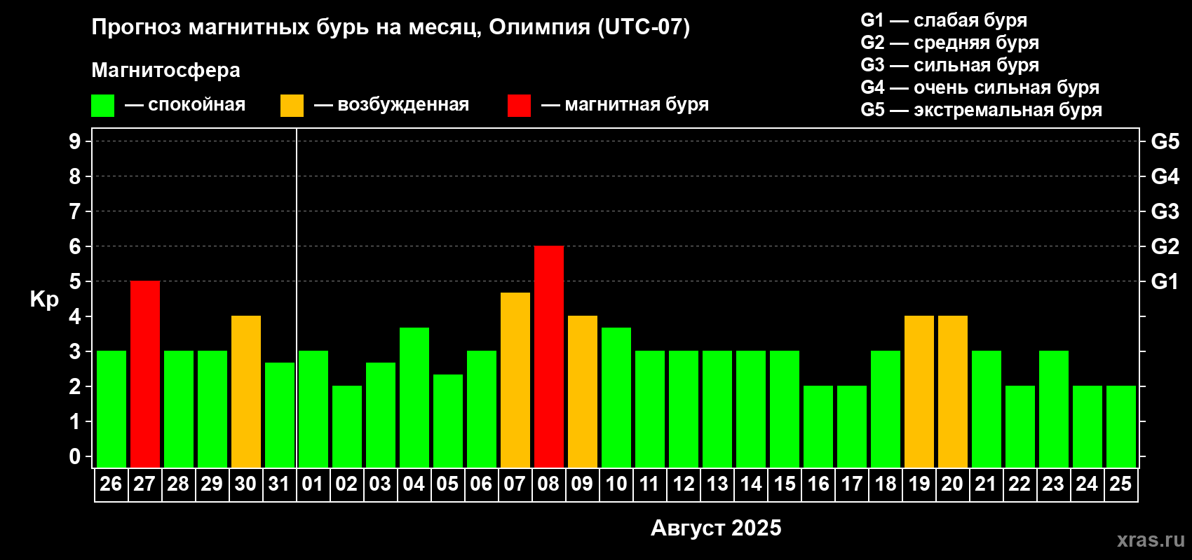 Прогноз максимального суточного геомагнитного индекса Kp на <b>1 месяц</b> (31 день) <b>с 26 июля по 25 августа 2025 г</b>