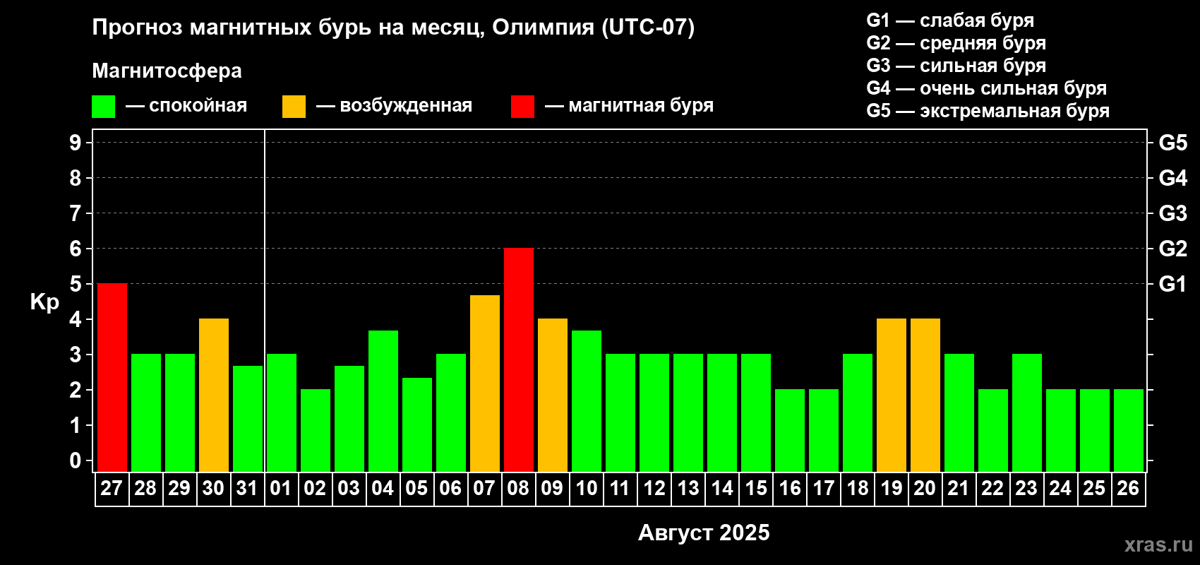 Прогноз максимального суточного геомагнитного индекса Kp на <b>1 месяц</b> (31 день) <b>с 27 июля по 26 августа 2025 г</b>
