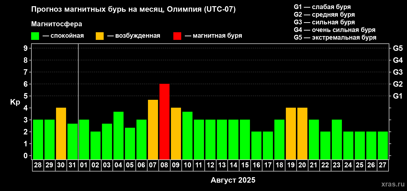 Прогноз максимального суточного геомагнитного индекса Kp на <b>1 месяц</b> (31 день) <b>с 28 июля по 27 августа 2025 г</b>