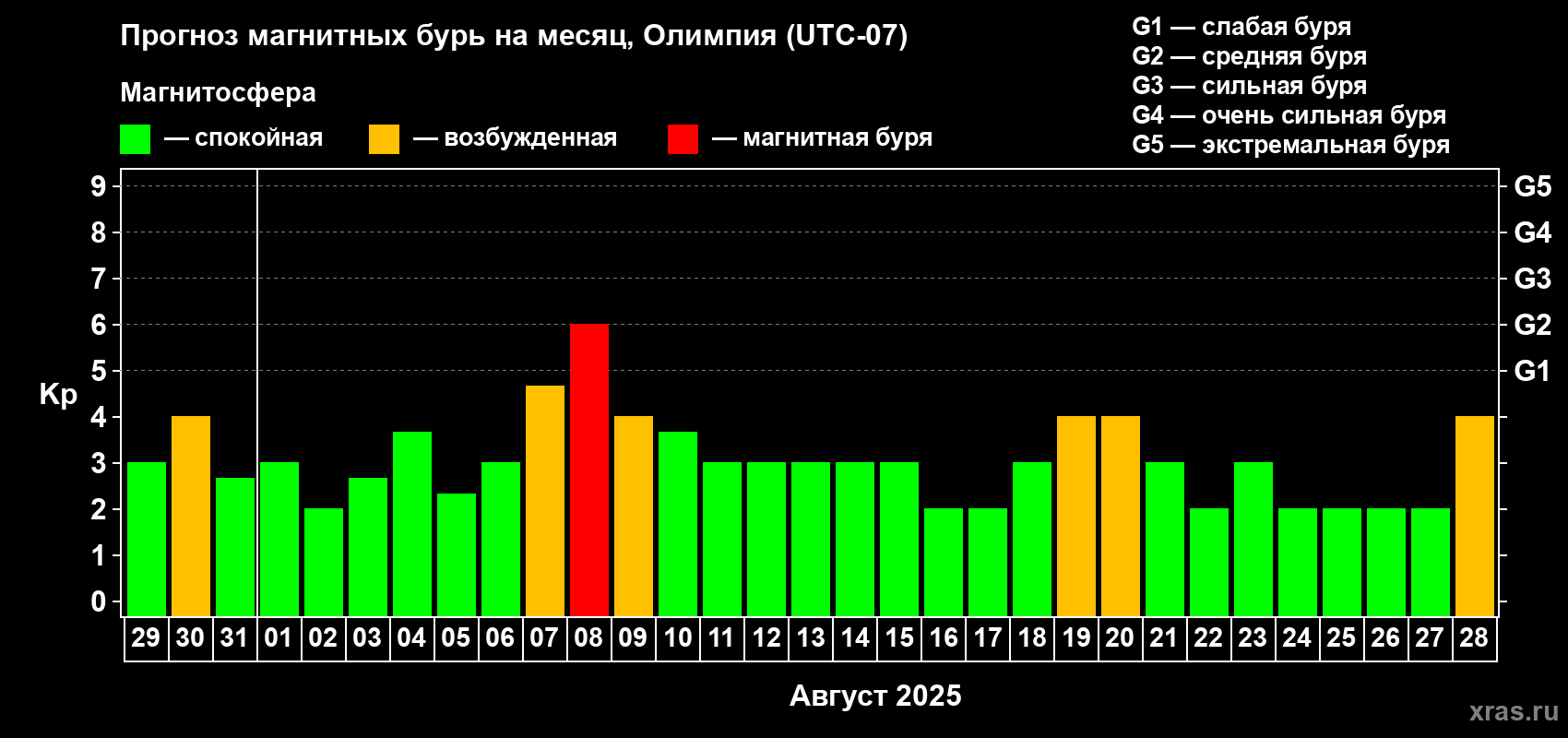 Прогноз максимального суточного геомагнитного индекса Kp на <b>1 месяц</b> (31 день) <b>с 29 июля по 28 августа 2025 г</b>