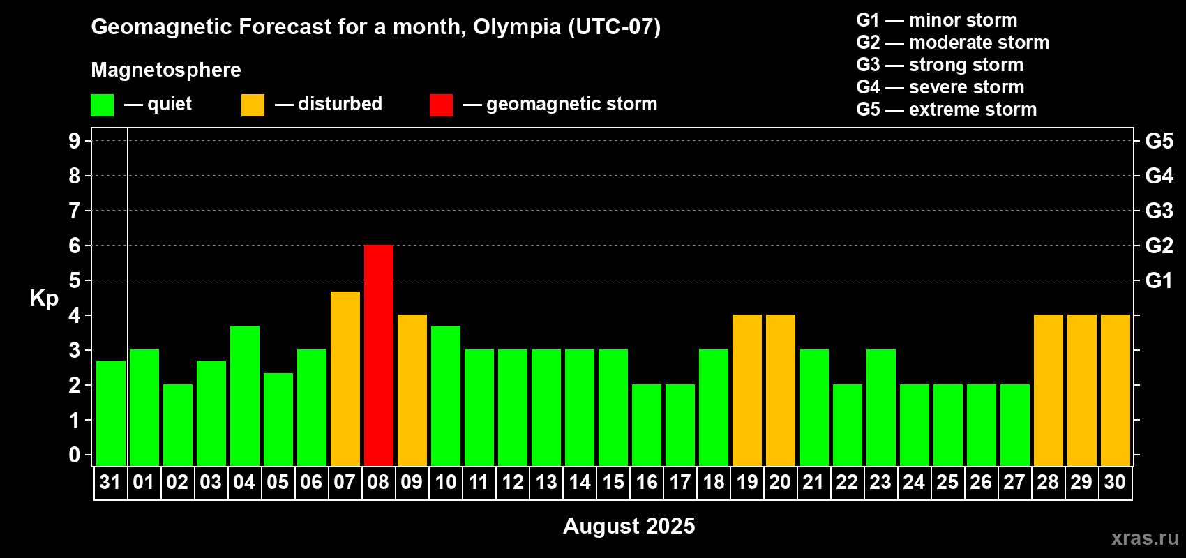Forecast of the daily maximal value of geomagnetic index Kp for <b>1 month</b> (31 days) <b>from Jul 31, 2025 to Aug 30, 2025</b>