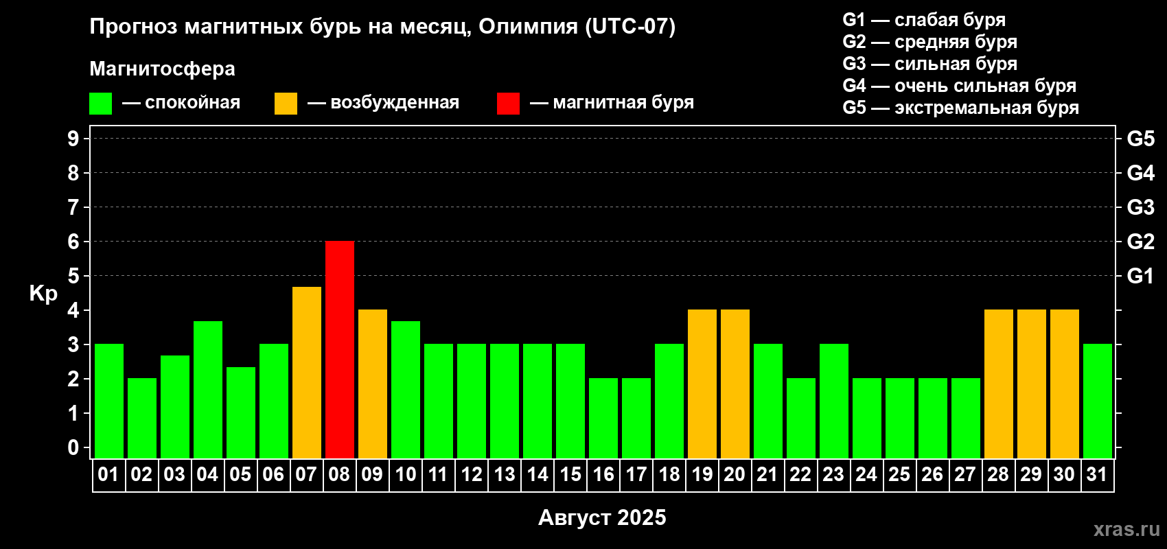 Прогноз максимального суточного геомагнитного индекса Kp на <b>1 месяц</b> (31 день) <b>с 01 августа по 31 августа 2025 г</b>