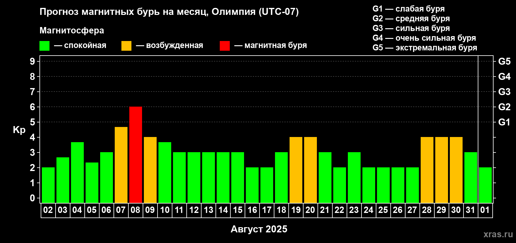 Прогноз максимального суточного геомагнитного индекса Kp на <b>1 месяц</b> (31 день) <b>с 02 августа по 01 сентября 2025 г</b>