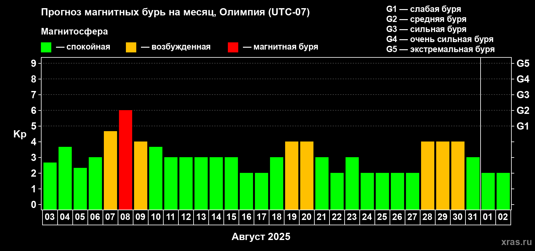 Прогноз максимального суточного геомагнитного индекса Kp на <b>1 месяц</b> (31 день) <b>с 03 августа по 02 сентября 2025 г</b>