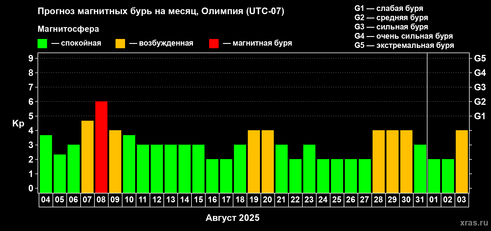 Прогноз максимального суточного геомагнитного индекса Kp на <b>1 месяц</b> (31 день) <b>с 04 августа по 03 сентября 2025 г</b>