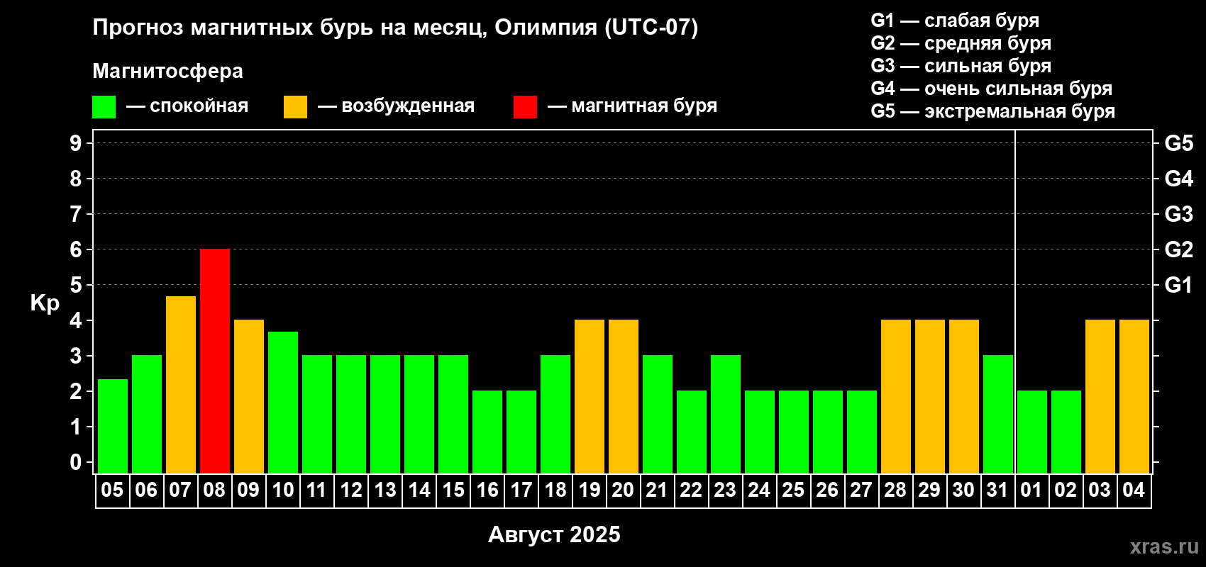 Прогноз максимального суточного геомагнитного индекса Kp на <b>1 месяц</b> (31 день) <b>с 05 августа по 04 сентября 2025 г</b>