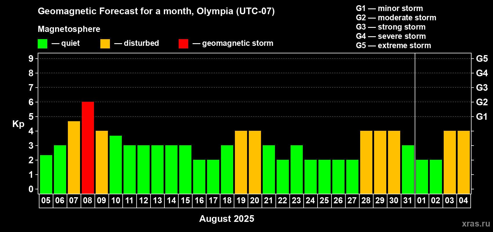 Forecast of the daily maximal value of geomagnetic index Kp for <b>1 month</b> (31 days) <b>from Aug 05, 2025 to Sep 04, 2025</b>