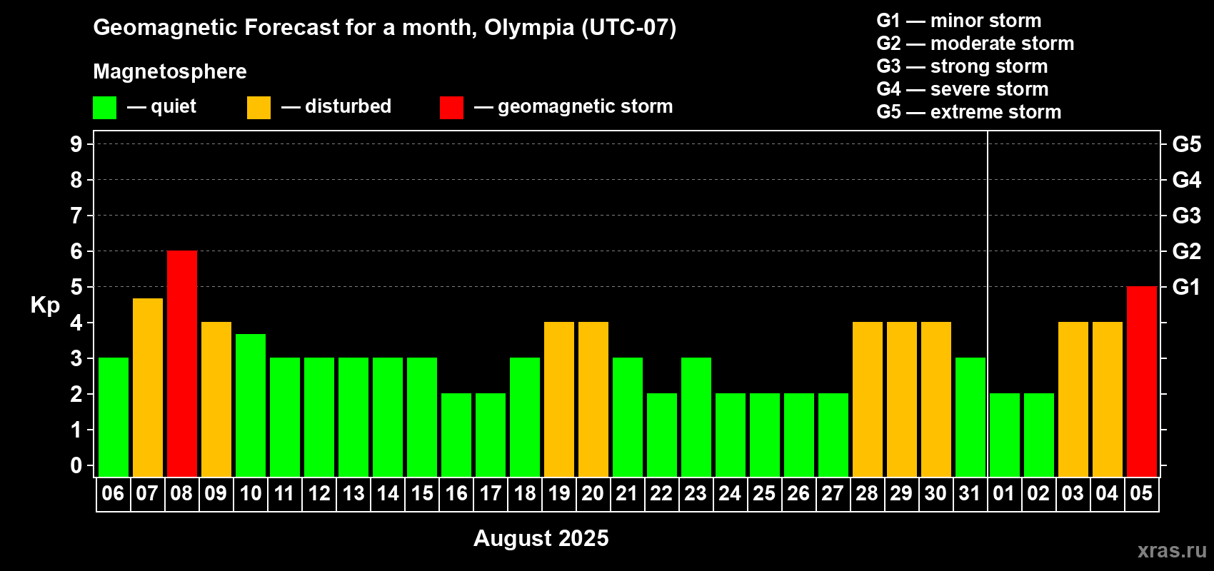 Forecast of the daily maximal value of geomagnetic index Kp for <b>1 month</b> (31 days) <b>from Aug 06, 2025 to Sep 05, 2025</b>