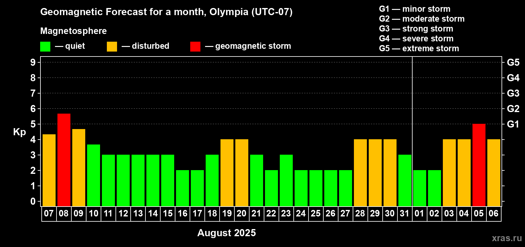 Forecast of the daily maximal value of geomagnetic index Kp for <b>1 month</b> (31 days) <b>from Aug 07, 2025 to Sep 06, 2025</b>