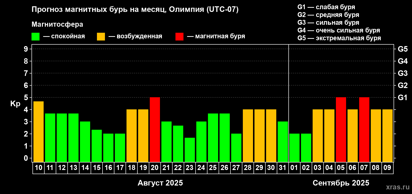 Прогноз максимального суточного геомагнитного индекса Kp на <b>1 месяц</b> (31 день) <b>с 10 августа по 09 сентября 2025 г</b>