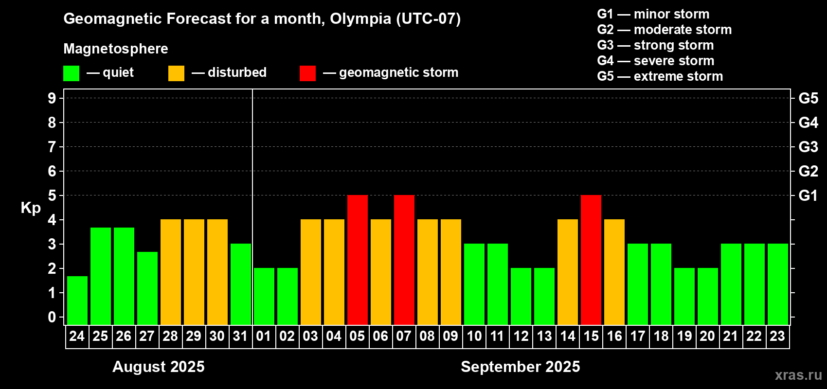 Forecast of the daily maximal value of geomagnetic index Kp for <b>1 month</b> (31 days) <b>from Aug 24, 2025 to Sep 23, 2025</b>