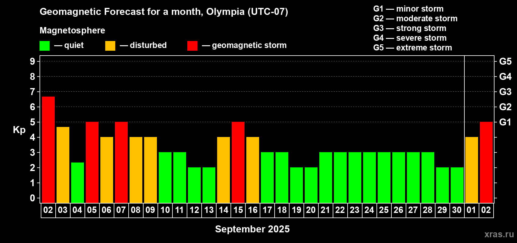 Forecast of the daily maximal value of geomagnetic index Kp for <b>1 month</b> (31 days) <b>from Sep 02, 2025 to Oct 02, 2025</b>
