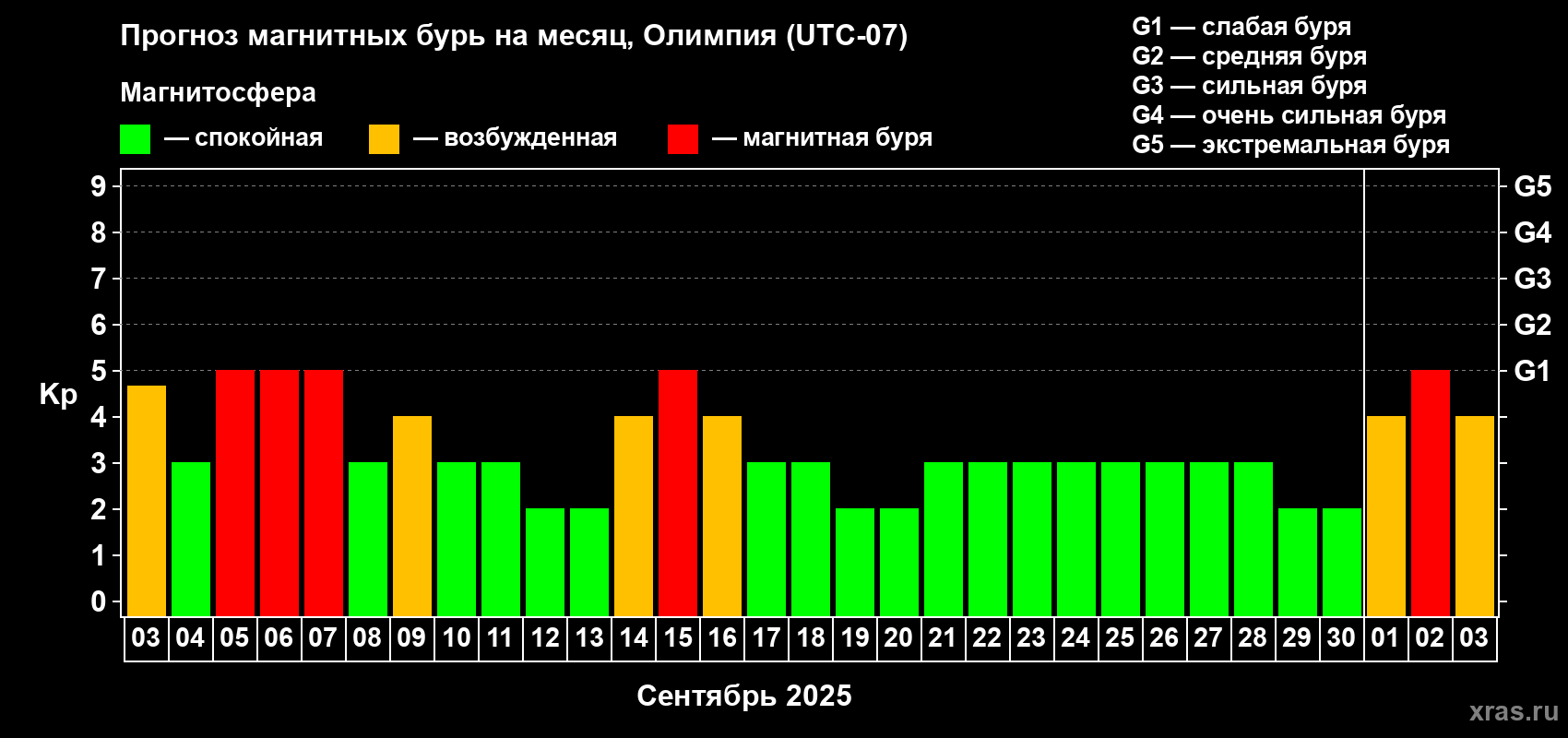 Прогноз максимального суточного геомагнитного индекса Kp на <b>1 месяц</b> (31 день) <b>с 03 сентября по 03 октября 2025 г</b>