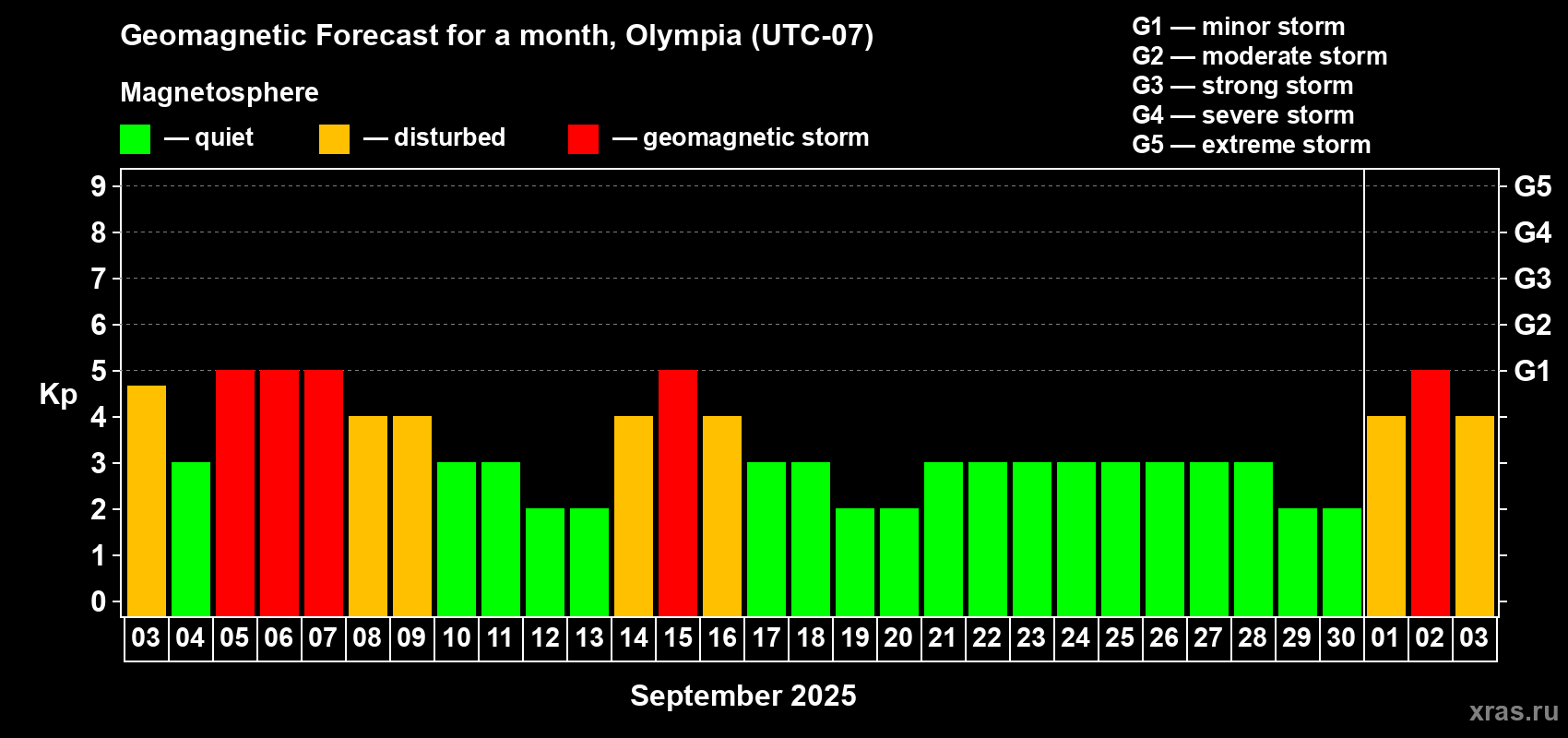 Forecast of the daily maximal value of geomagnetic index Kp for <b>1 month</b> (31 days) <b>from Sep 03, 2025 to Oct 03, 2025</b>