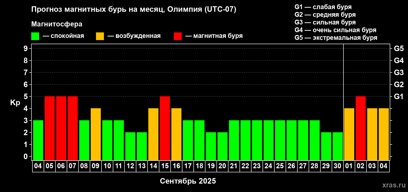 Прогноз максимального суточного геомагнитного индекса Kp на <b>1 месяц</b> (31 день) <b>с 04 сентября по 04 октября 2025 г</b>