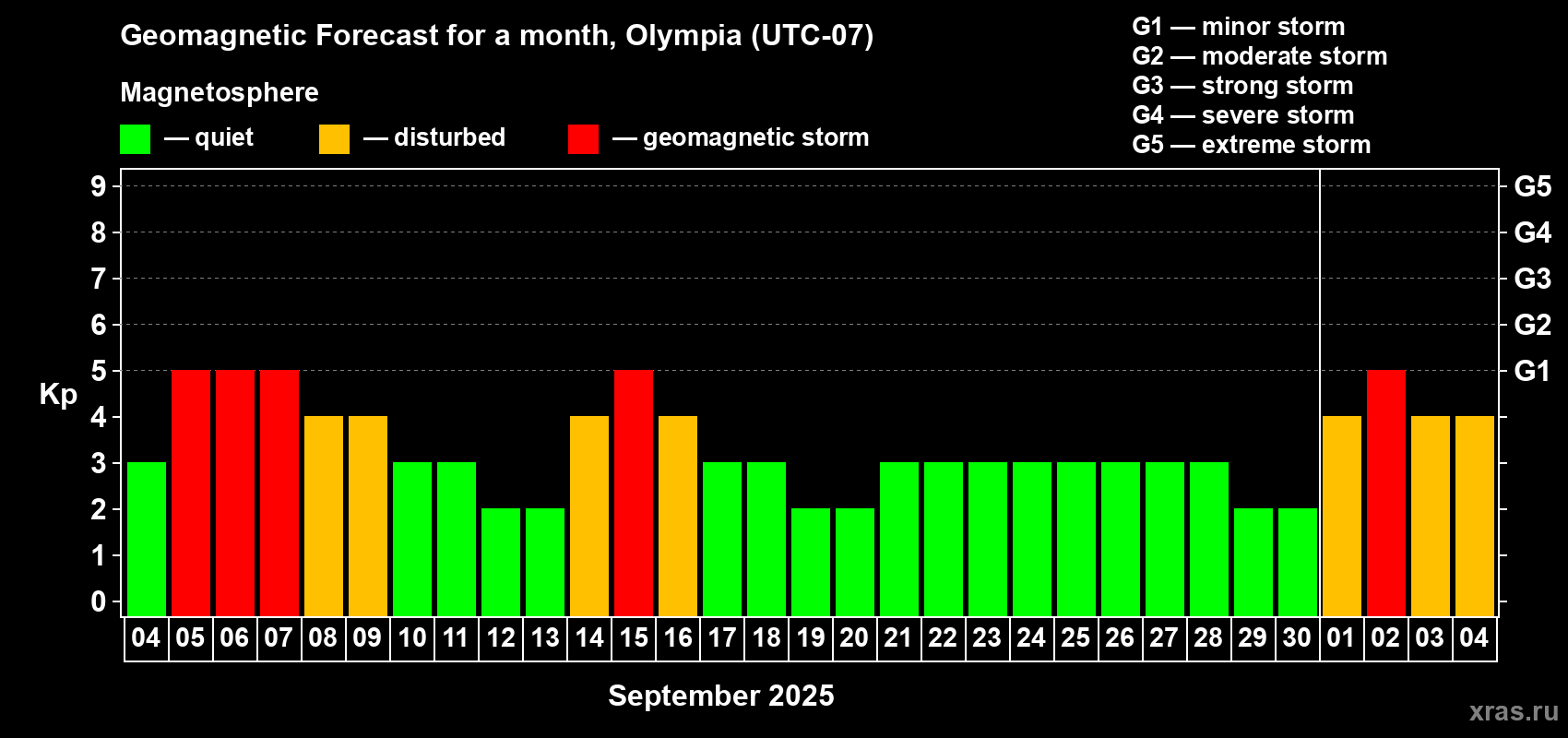 Forecast of the daily maximal value of geomagnetic index Kp for <b>1 month</b> (31 days) <b>from Sep 04, 2025 to Oct 04, 2025</b>