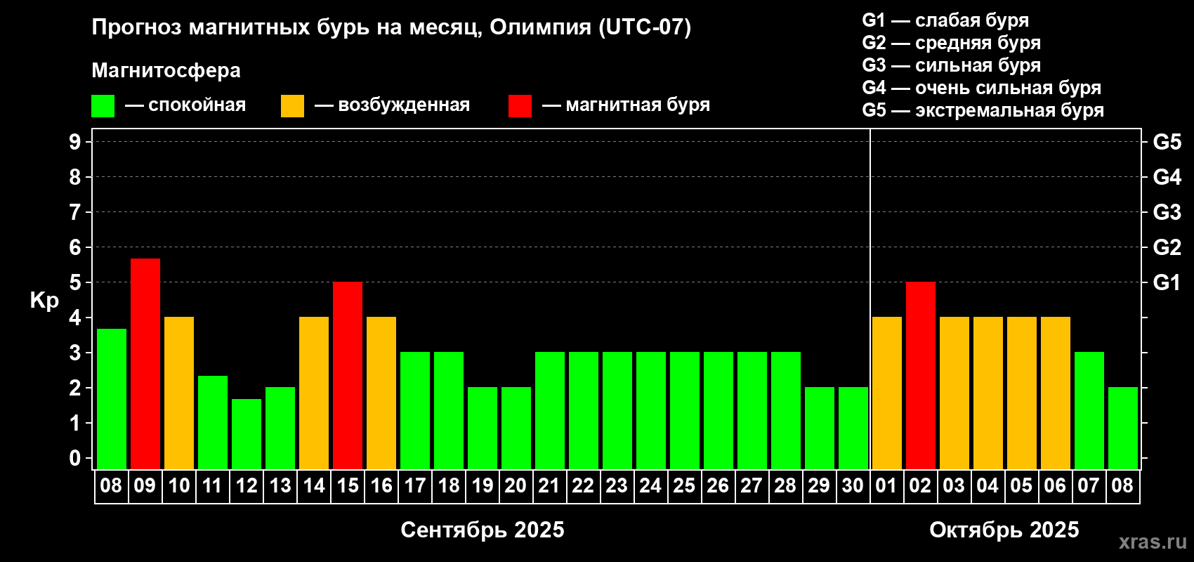 Прогноз максимального суточного геомагнитного индекса Kp на <b>1 месяц</b> (31 день) <b>с 08 сентября по 08 октября 2025 г</b>