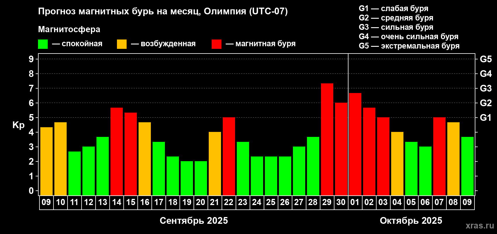 Прогноз максимального суточного геомагнитного индекса Kp на <b>1 месяц</b> (31 день) <b>с 09 сентября по 09 октября 2025 г</b>