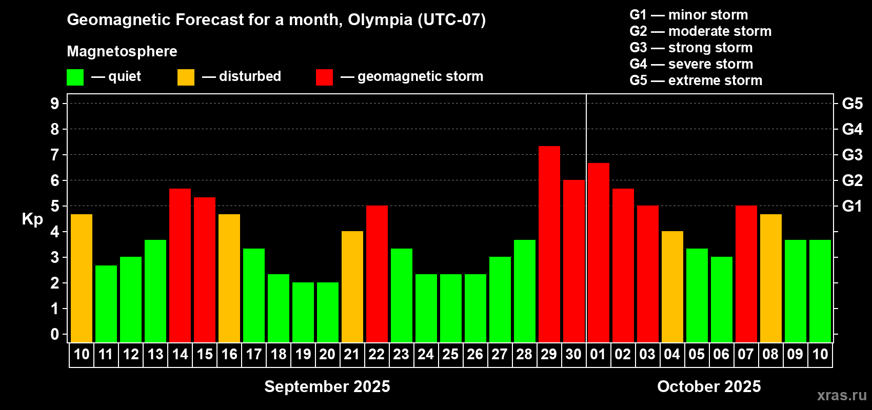 Forecast of the daily maximal value of geomagnetic index Kp for <b>1 month</b> (31 days) <b>from Sep 10, 2025 to Oct 10, 2025</b>