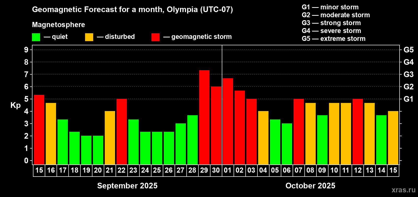 Forecast of the daily maximal value of geomagnetic index Kp for <b>1 month</b> (31 days) <b>from Sep 15, 2025 to Oct 15, 2025</b>