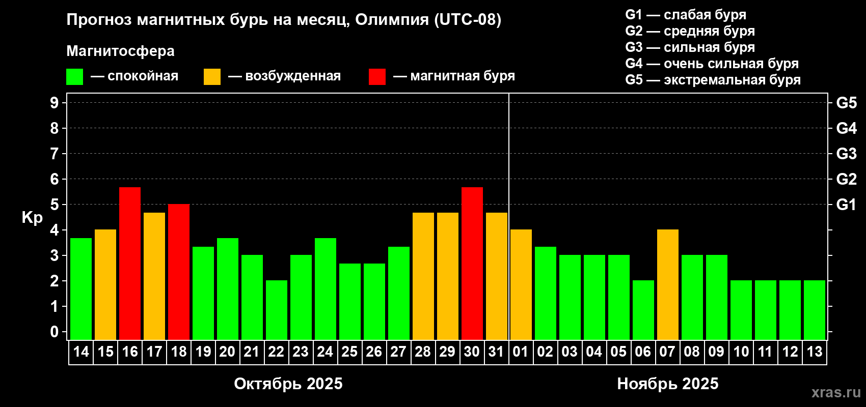 Прогноз максимального суточного геомагнитного индекса Kp на <b>1 месяц</b> (31 день) <b>с 14 октября по 13 ноября 2025 г</b>