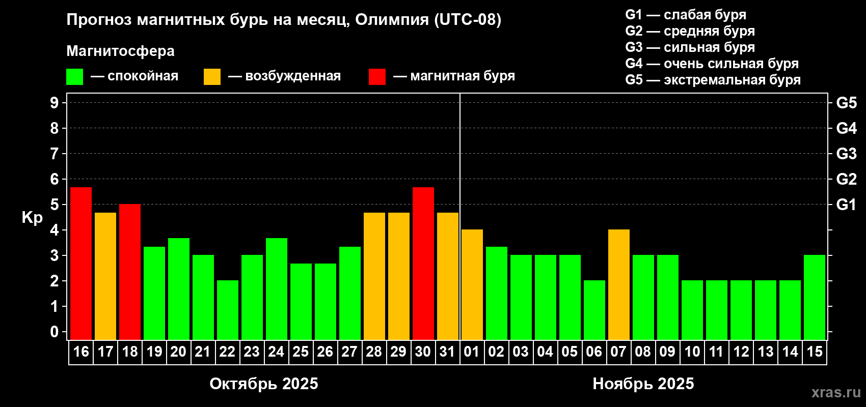 Прогноз максимального суточного геомагнитного индекса Kp на <b>1 месяц</b> (31 день) <b>с 16 октября по 15 ноября 2025 г</b>